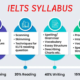 Ielts Coaching In Dehradun