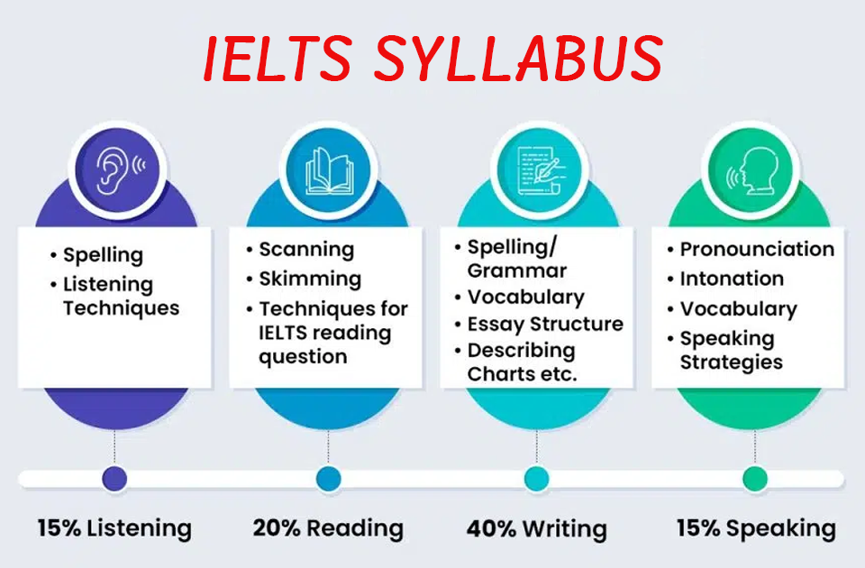 Ielts Coaching In Dehradun